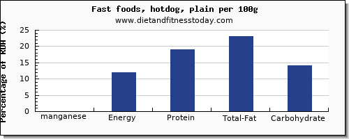 manganese and nutrition facts in hot dog per 100g